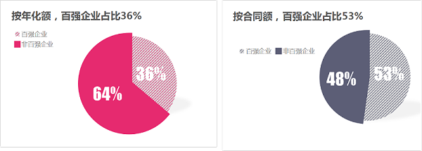 玉龙环保：上半年百强企业成交额