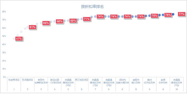 玉龙环保：上半年10大“低价中标”项目，最高47折成交