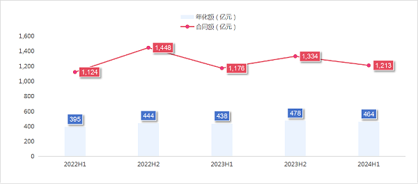 玉龙环保：2024年度上半年成交额