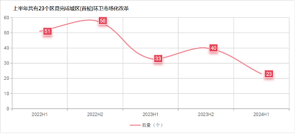 玉龙环保：首轮环卫市场化推进速度