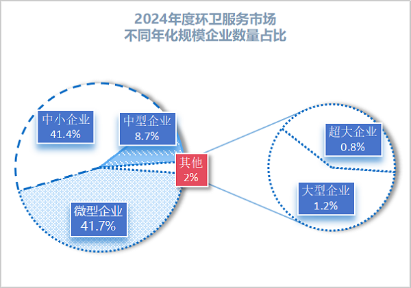 玉龙环保：2024年度环卫服务市场不同年化规模企业数量占比