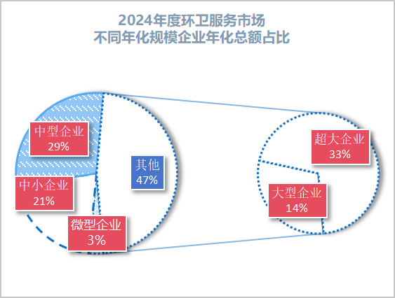 玉龙环保：2024年度环卫服务市场不同年化规模企业数量占比