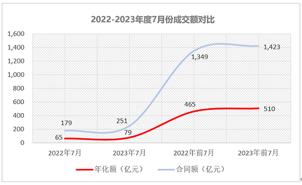 2022-2023年度7月份成交额对比