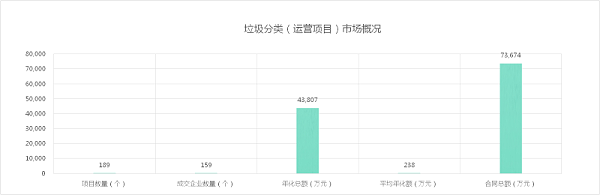 八月份垃圾分类市场成交情况[运营项目]