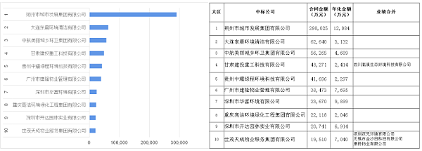 八月环卫服务合同金额十强企业