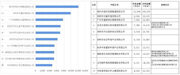 八月份环卫服务年化额十强企业[1-10]