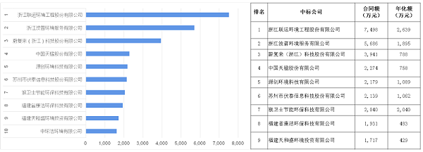 八月份垃圾分类10强企业[按合同额]运营项目
