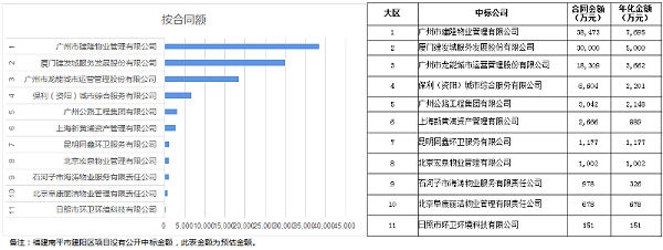 八月份城市服务10强企业[按合同额]