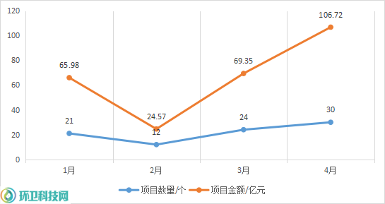 2023年亿级环卫项目月度分布情况