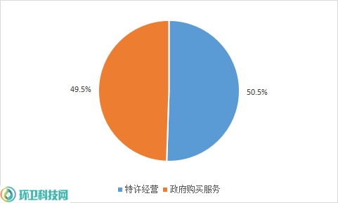 4月亿级环卫项目采购模式对比