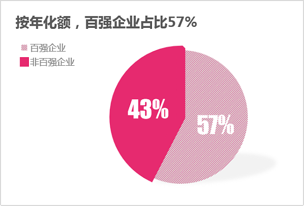 按年化额百强企业占比