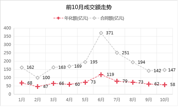 2023年1-10月市场成交走势图