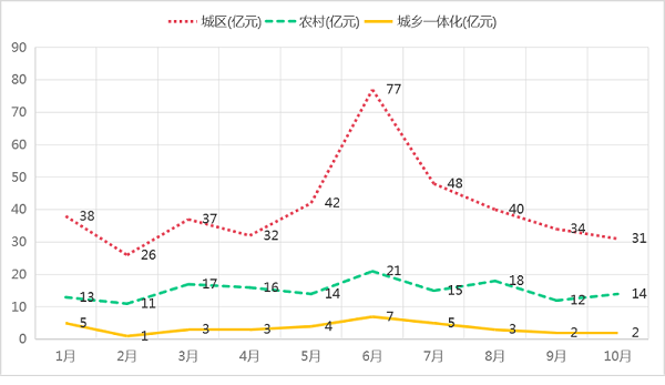 2023年10月份城乡市场份额占比