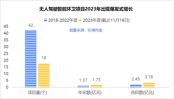 玉龙环保：无人驾驶智能环卫项目2023年出现爆发式增长