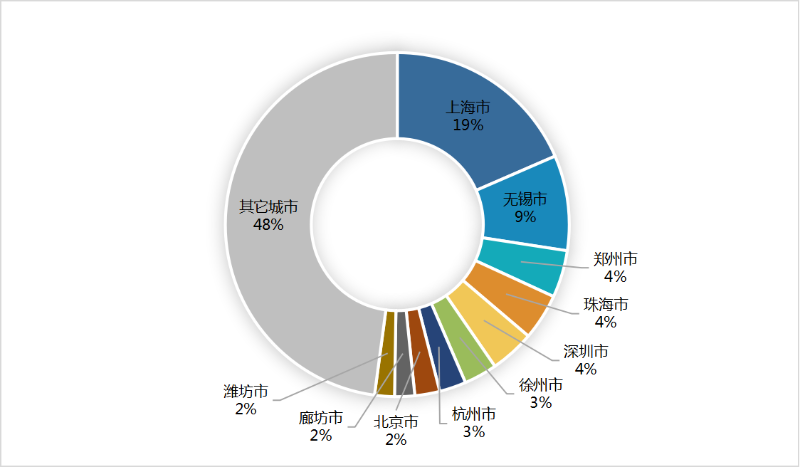 玉龙环保-6月份环卫10强城市(年化额)占比52%