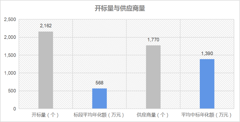 玉龙环保：开标量与供应商量