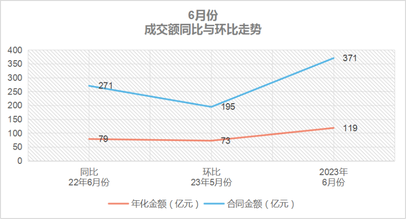 玉龙环保-6月份成交额同比与环比走势