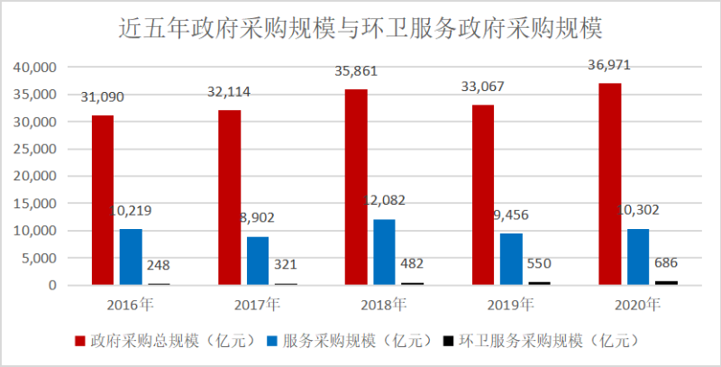 环卫服务在服务类政府采购规模占比5年提高2.79倍2