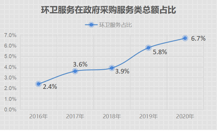 环卫服务在服务类政府采购规模占比5年提高2.79倍3