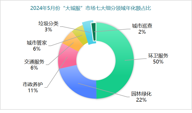 玉龙环保：2024年5月份“大城服”市场七大细分领域年化额占比