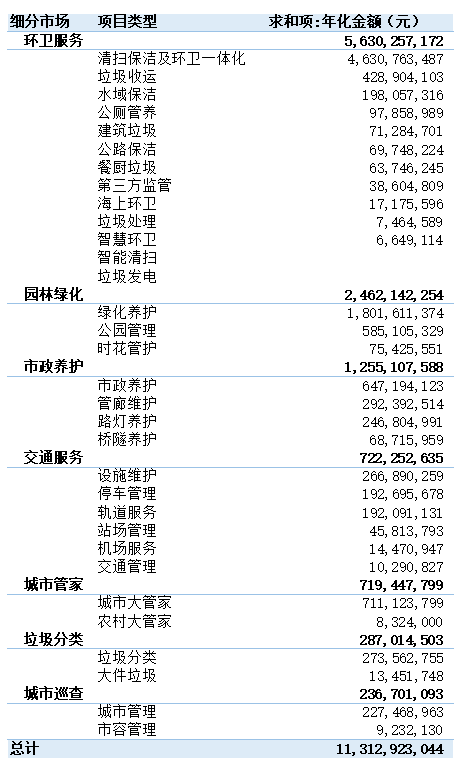 玉龙环保：2024年5月份“大城服”市场33个小类成交年化额