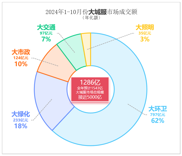 玉龙环保：2024年1-10月份大城服市场成交额