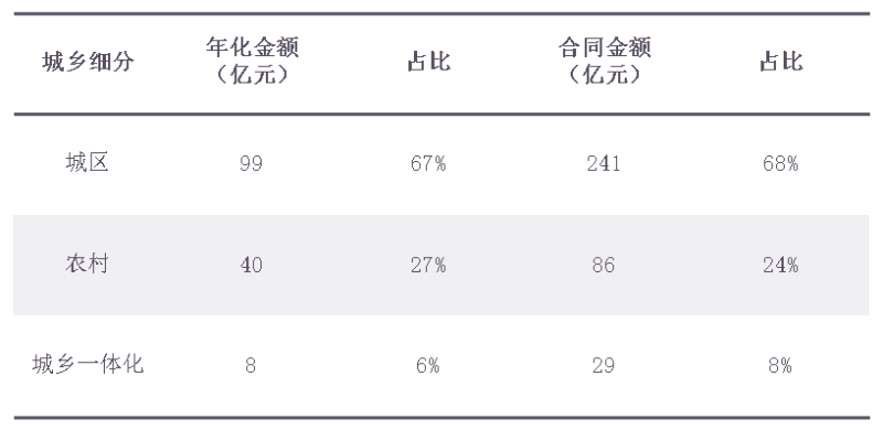 1季度城乡市场份额占比1