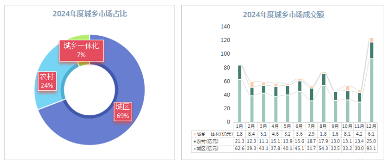 玉龙环保：2024年度城乡市场份额占比