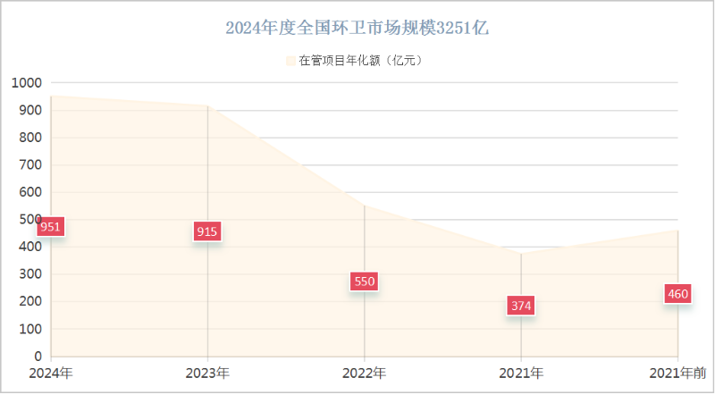 玉龙环保：2024年度全国环卫市场规模