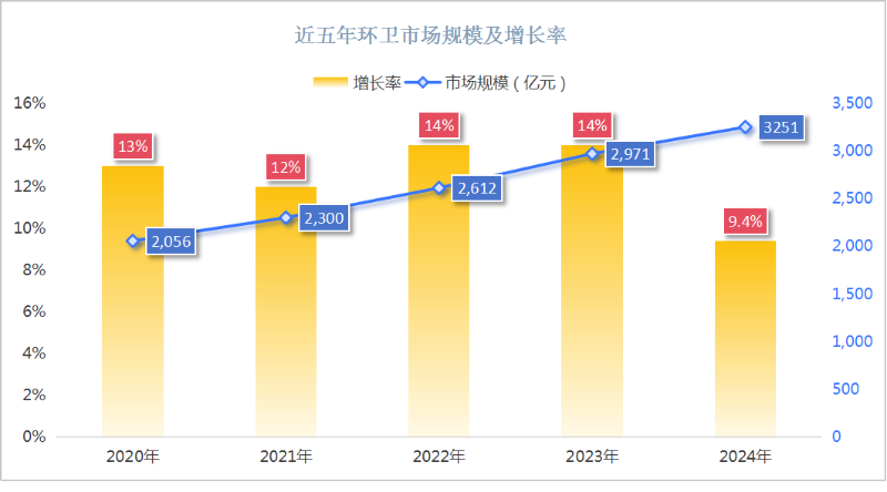 玉龙环保：近五年环卫市场规模及增长率