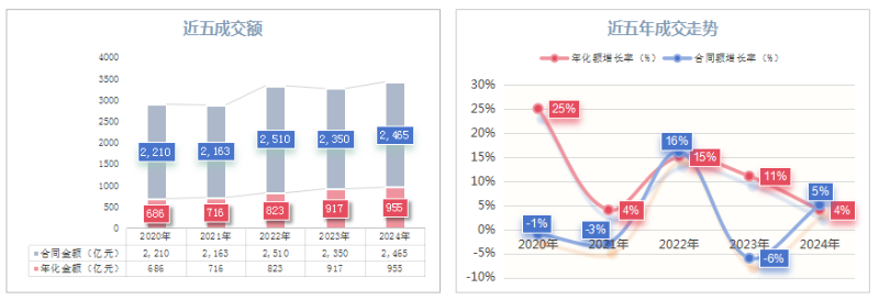 玉龙环保：近五年(2020-2024)环卫行业成交额及走势