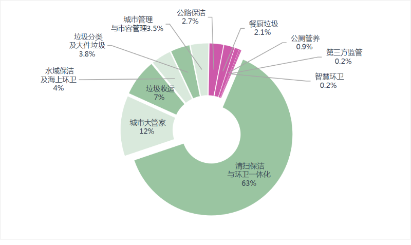 玉龙环保：6月份细分市场