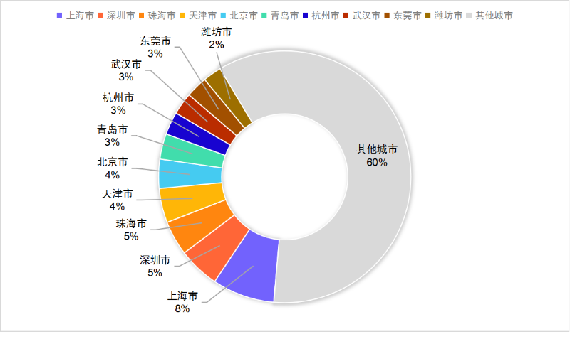 玉龙环保：6月份环卫10强城市(年化额)占比