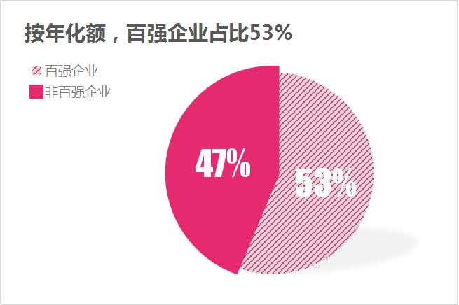 6月份百强企业成交额-年化额