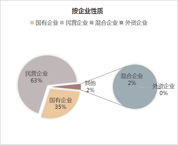 玉龙环保：6月份市场格局-按企业性质