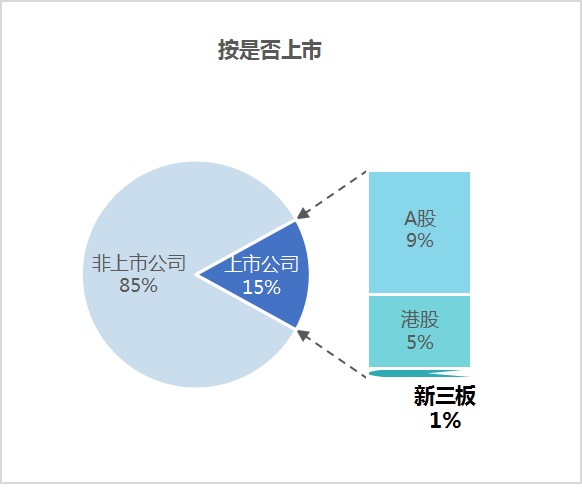 玉龙环保：6月份市场格局-按是否上市