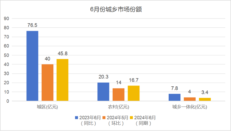 玉龙环保：6月份城乡市场份额占比