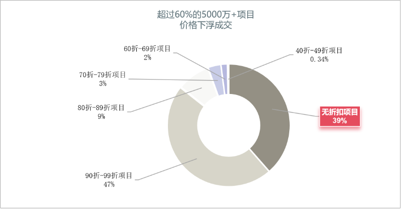 玉龙环保：上半年超过60%的样本项目打折成交