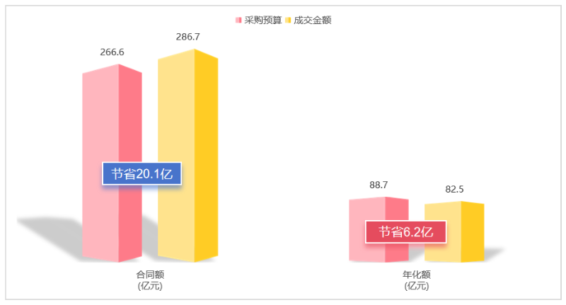 采购预算节省