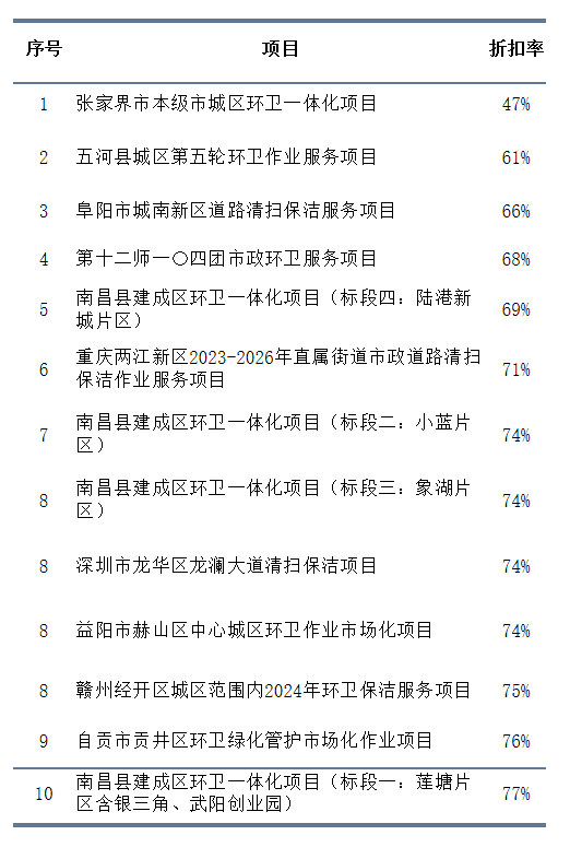 玉龙环保：2024年上半年10大“低价中标”项目