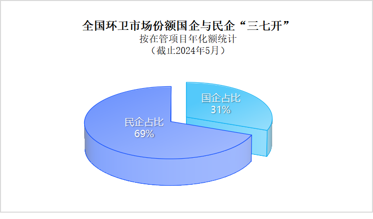 玉龙环保：环卫市场国营企业与民营企业形成“三七开”格局