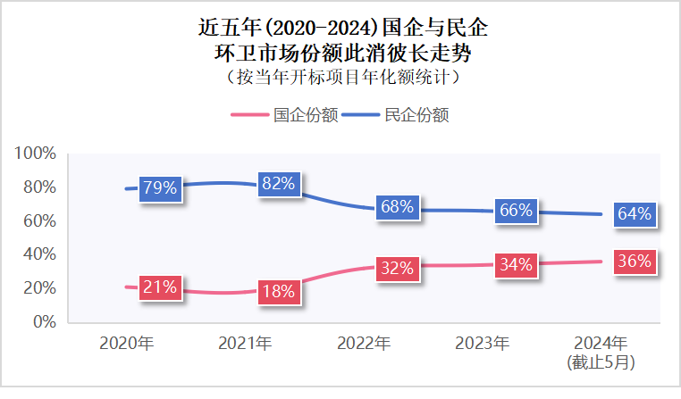 玉龙环保：近五年环卫市场份额走势图