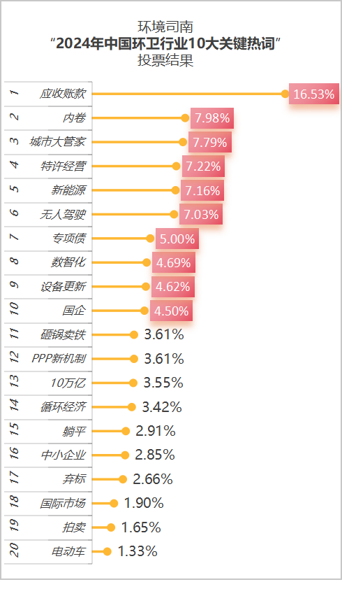 玉龙环保：2024年中国环卫行业10大关键热词投票结果