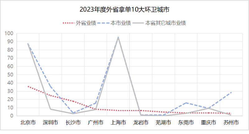 2023跨省拿单10大环卫城市