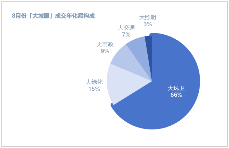 玉龙环保：8月份城市服务成交年化额构成