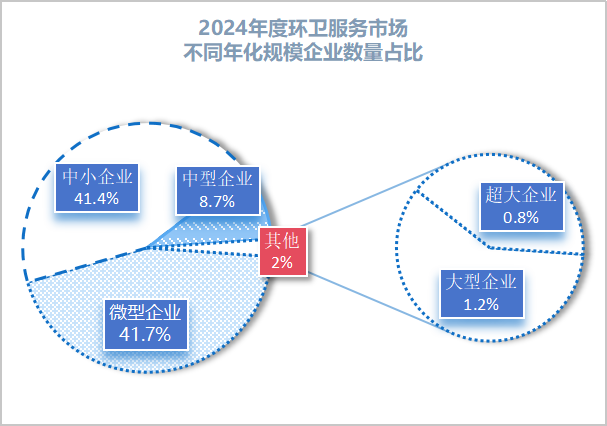 玉龙环保：2024年度环卫服务市场不同年化规模企业数量占比