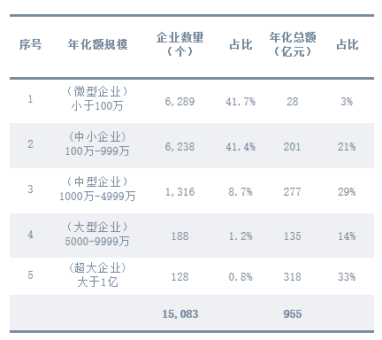 玉龙环保：2024年度环卫服务市场不同年化规模企业数量占比