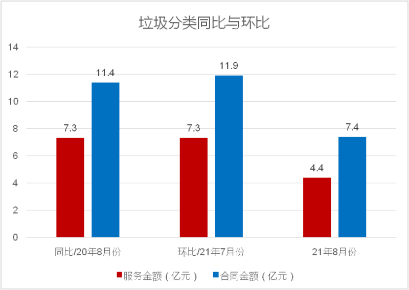 八月份垃圾分类成交项目同比与环比数据统计