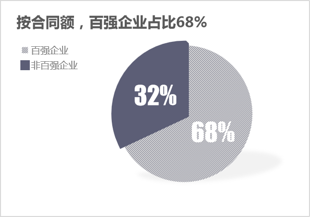 按合同额百强企业占比